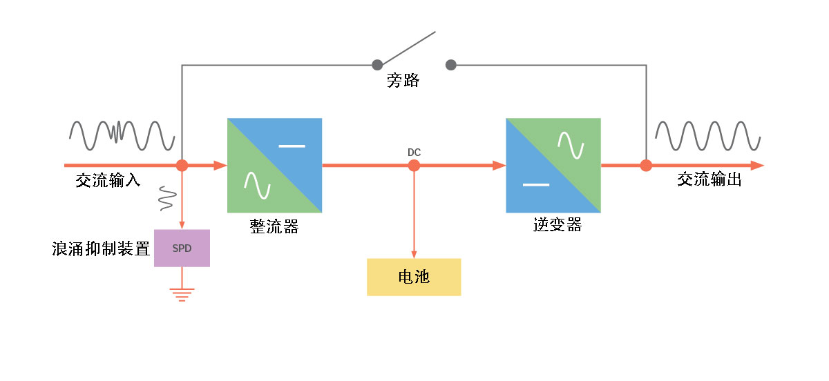 VFI 雙轉換 UPS -- 正常模式.jpg